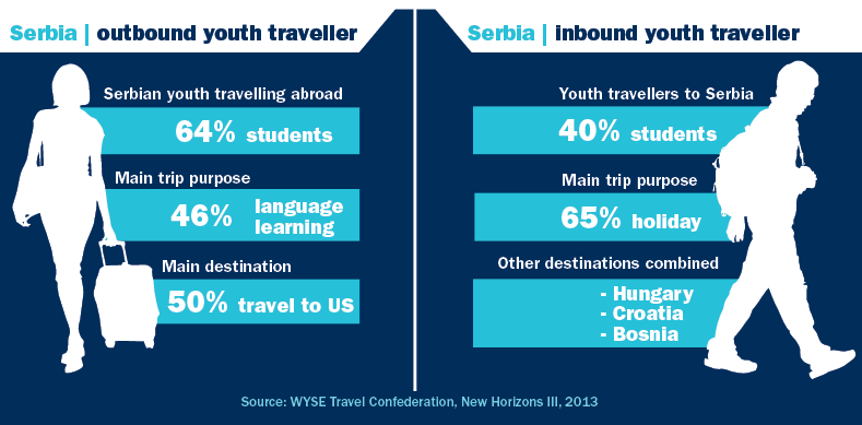 infographic-serbia-youth-travel