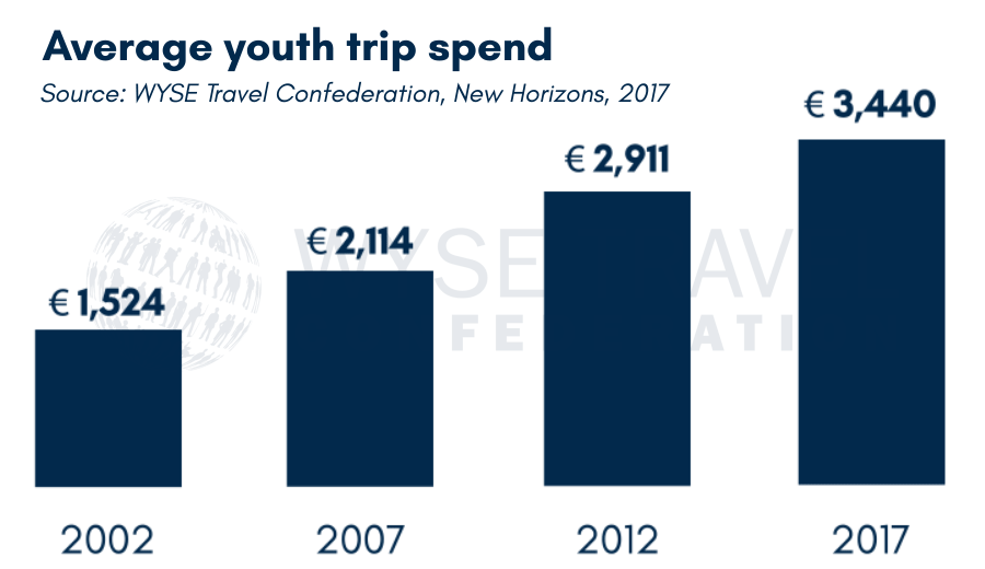 Αποτέλεσμα εικόνας για Millennial and GenZ travellers spending more, experiencing life as a local