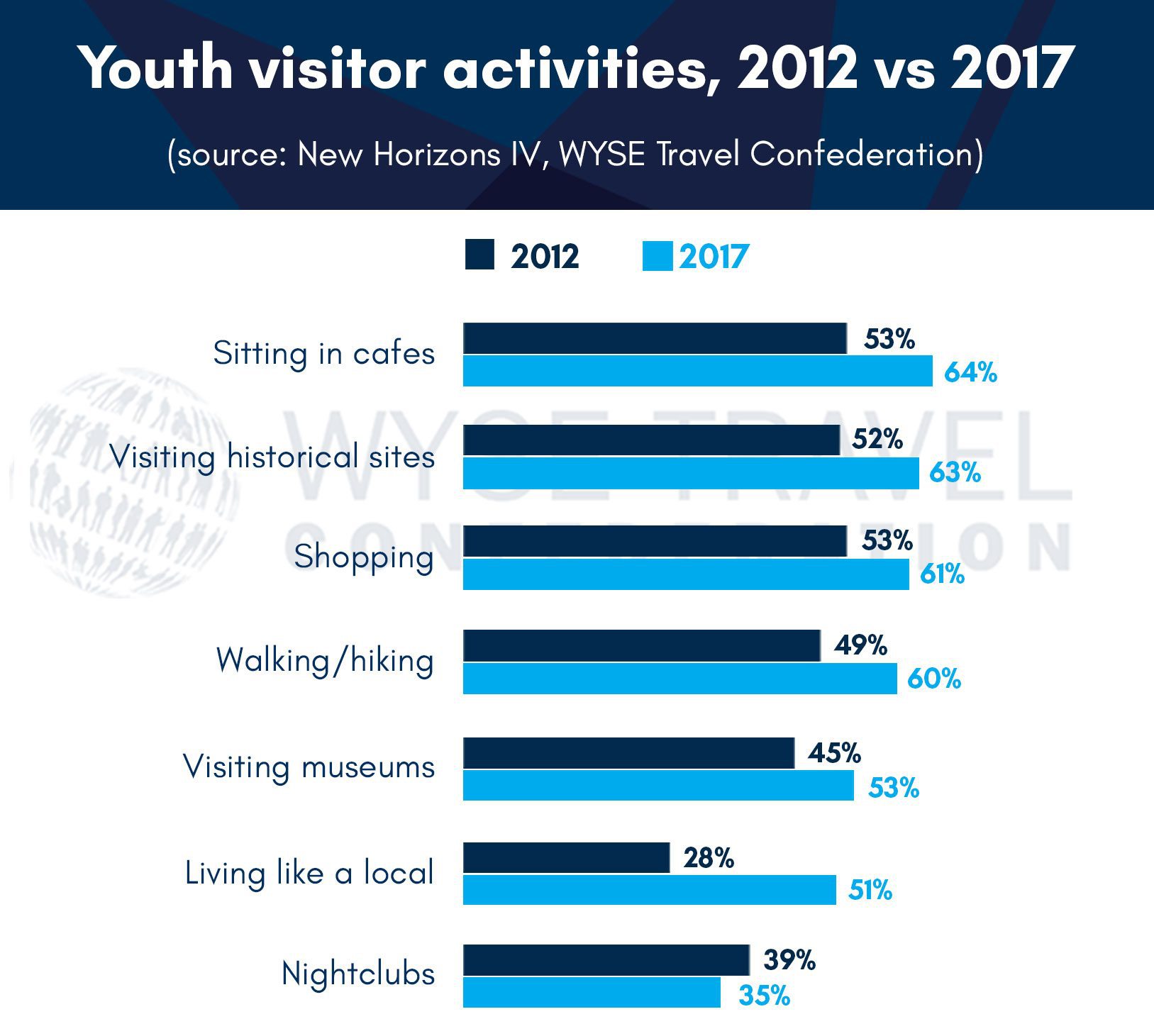 graph showing the top activities of youth travellers