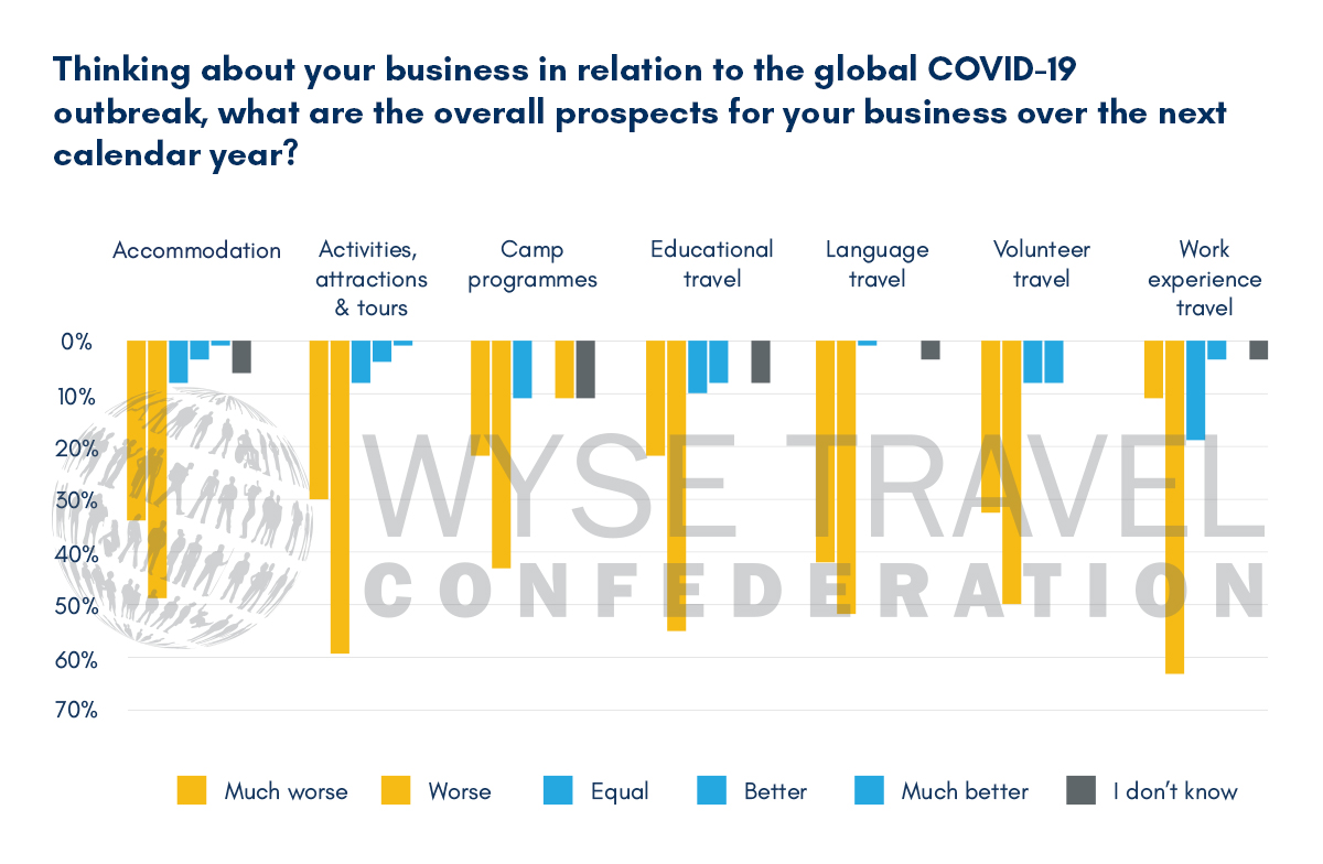 COVID-19-wyse-survey-part-2-1 - WYSE Travel Confederation