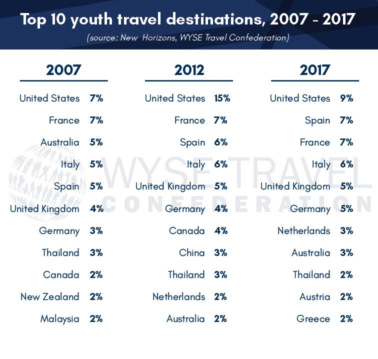 Attracting Millennial and GenZ travellers