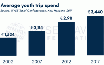 Millennial and GenZ travellers spending more, experiencing life as a local