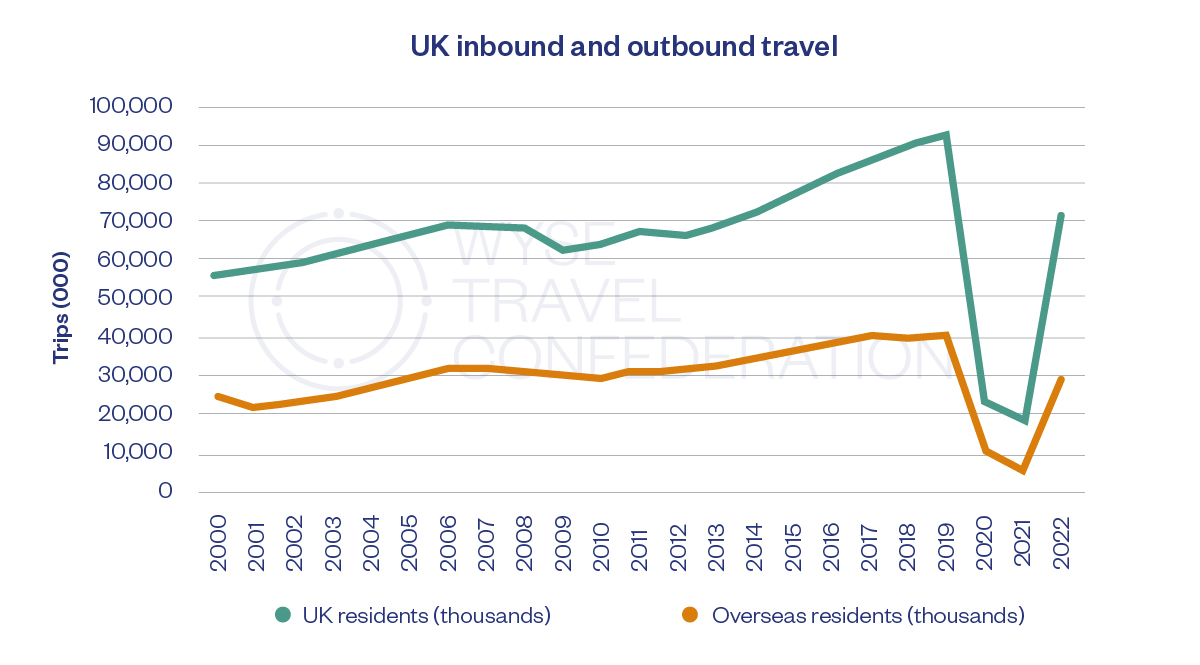 Uk Inbound and outbound travel - WYSE Travel Confederation