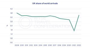 Uk share of world arrivals - WYSE Travel Confederation