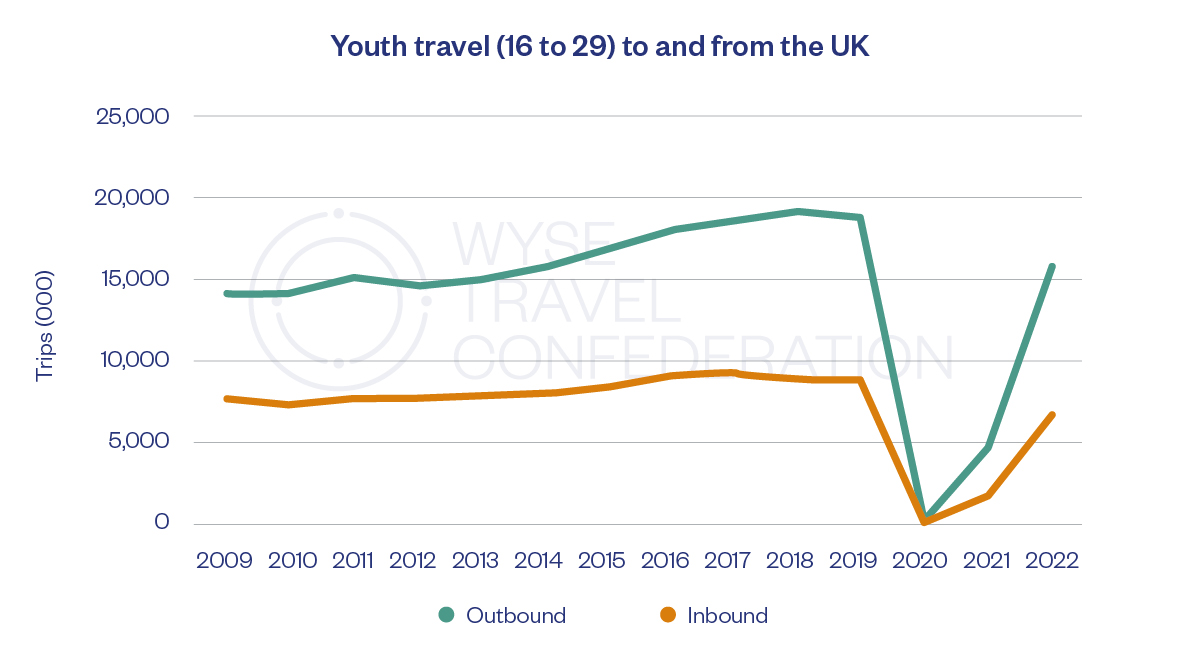 Youth travel (16 to 29) to and from the UK - WYSE Travel Confederation
