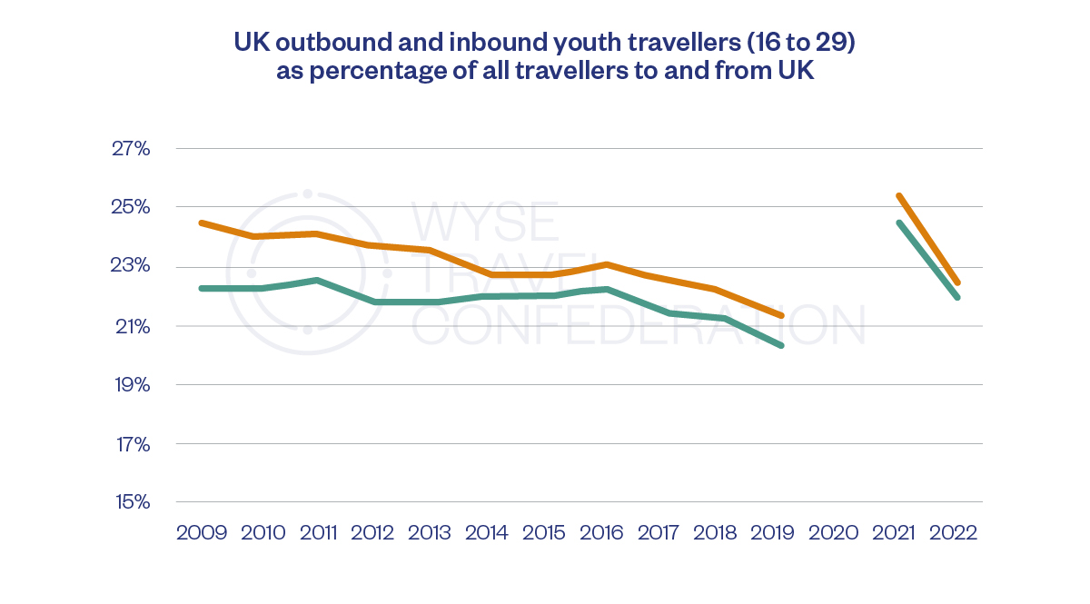UK outbound and inbound youth travellers(16 to 29) as percentage of all travellers to and from UK - WYSE Travel Confederation