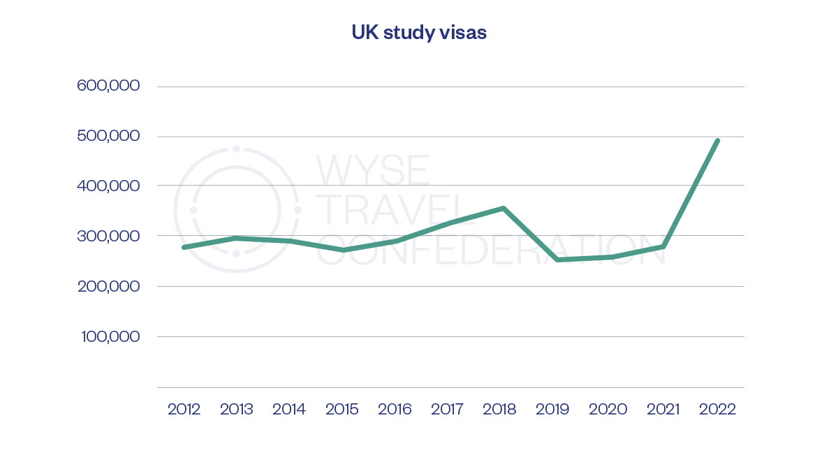 UK study visas - WYSE Travel Confederation