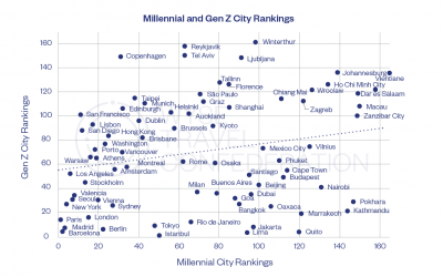 Which cities are most attractive for youth travellers?