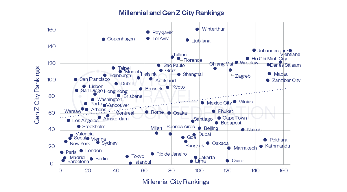 Which-cities-are-most-attractive-for-youth-travellers