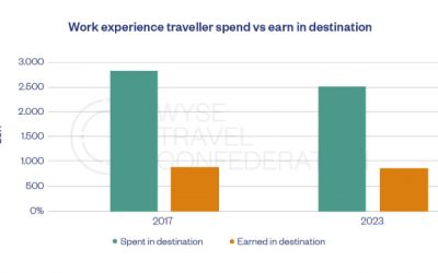 Crisis or opportunity? Working holidays and international youth travel