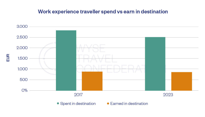 Crisis or opportunity? Working holidays and international youth travel